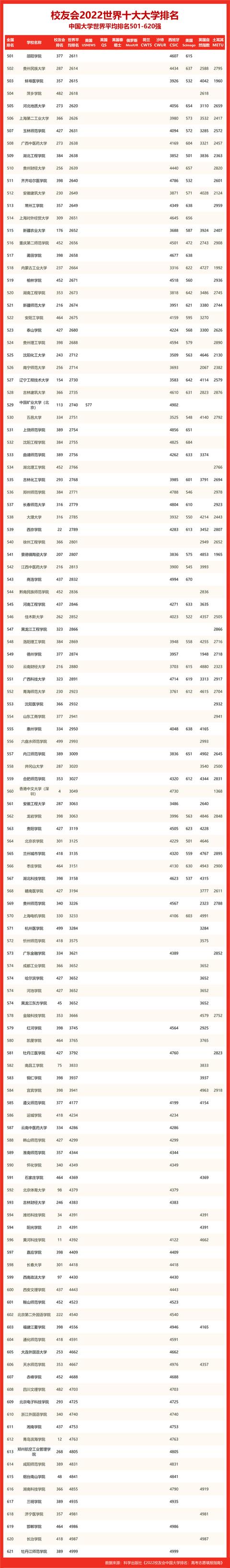 广西大学排名2022最新排名（2022世界十大大学排名广西壮族自治区大学世界排名）10