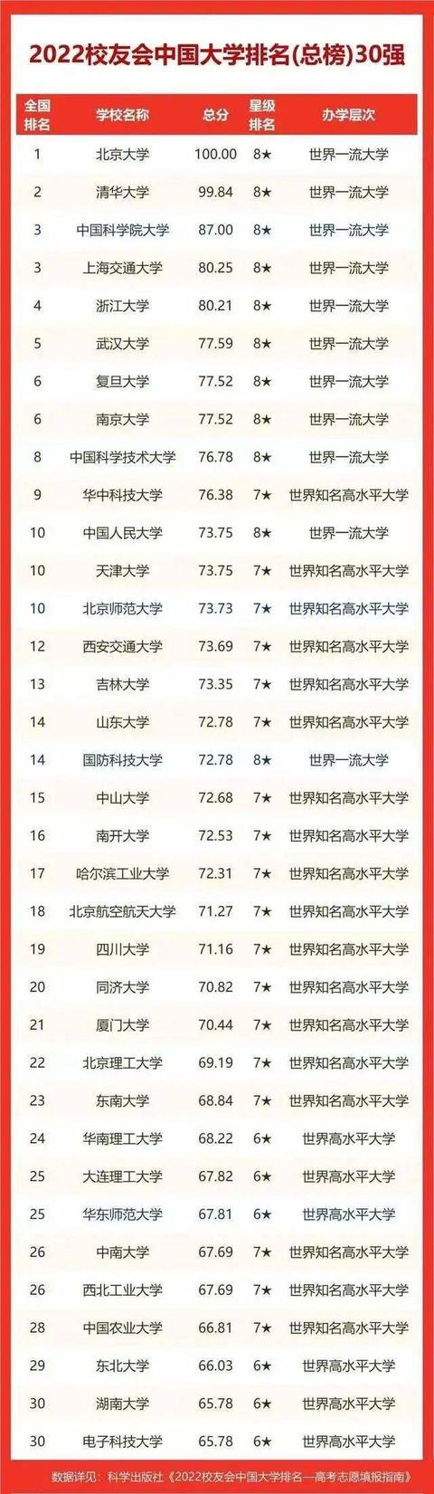 广西大学排名2022最新排名（2022世界十大大学排名广西壮族自治区大学世界排名）13