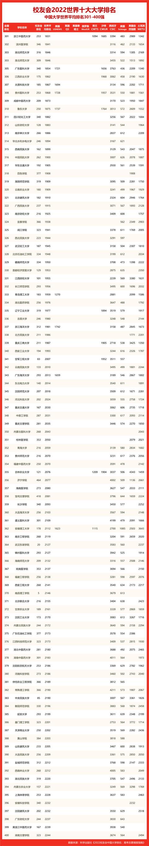 广西大学排名2022最新排名（2022世界十大大学排名广西壮族自治区大学世界排名）8