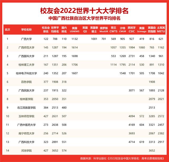 广西大学排名2022最新排名（2022世界十大大学排名广西壮族自治区大学世界排名）3