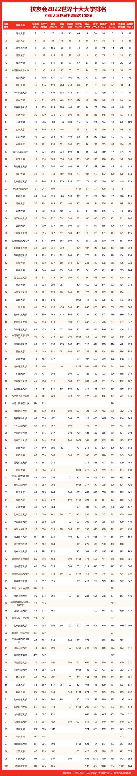 广西大学排名2022最新排名（2022世界十大大学排名广西壮族自治区大学世界排名）5