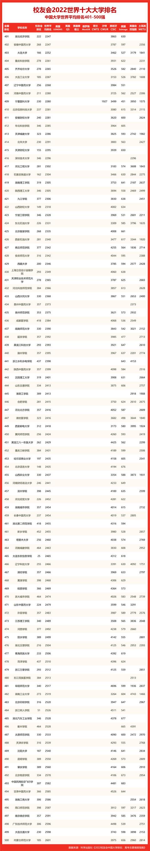 广西大学排名2022最新排名（2022世界十大大学排名广西壮族自治区大学世界排名）9